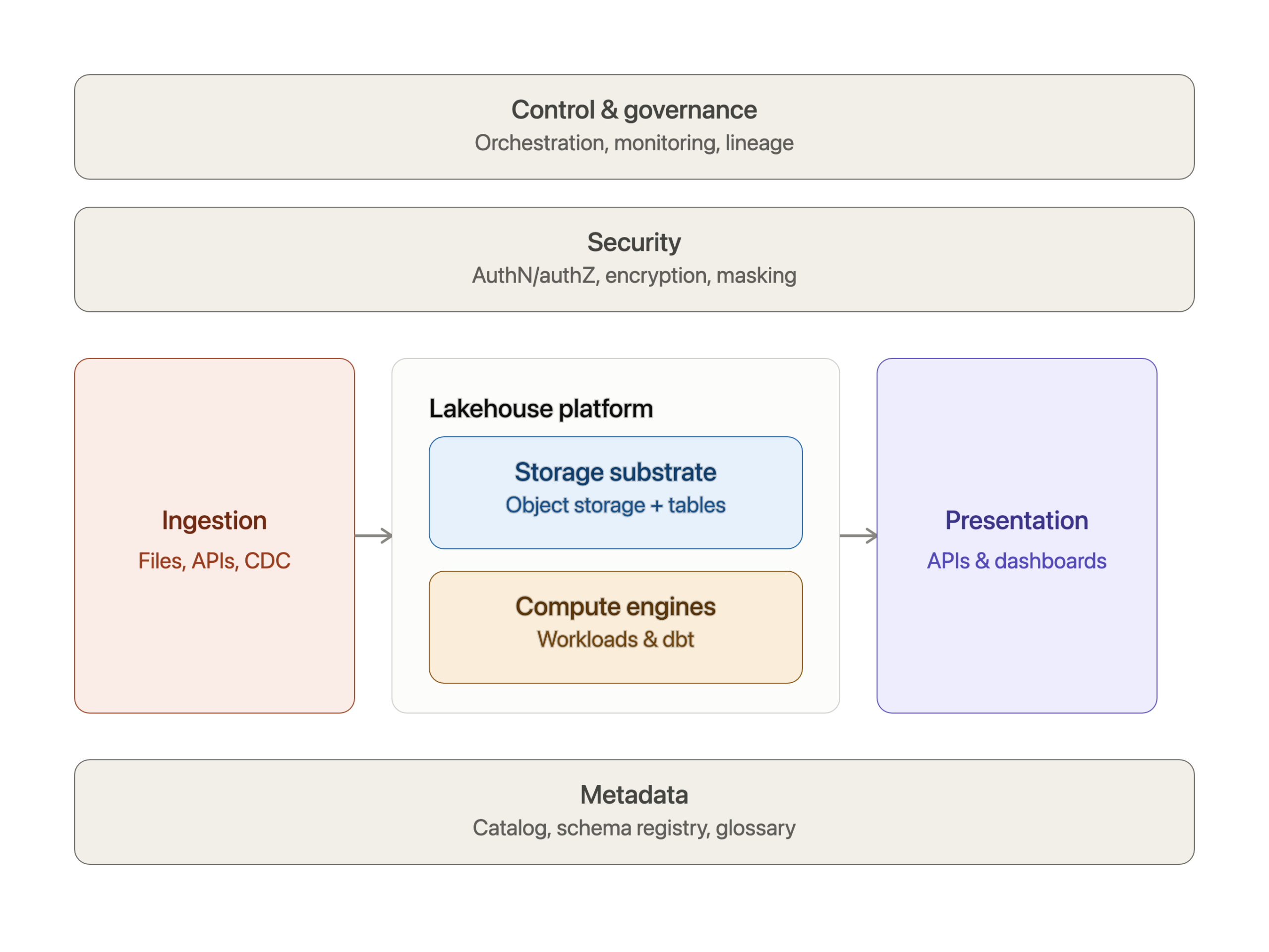 lakehouse_solution_architecture